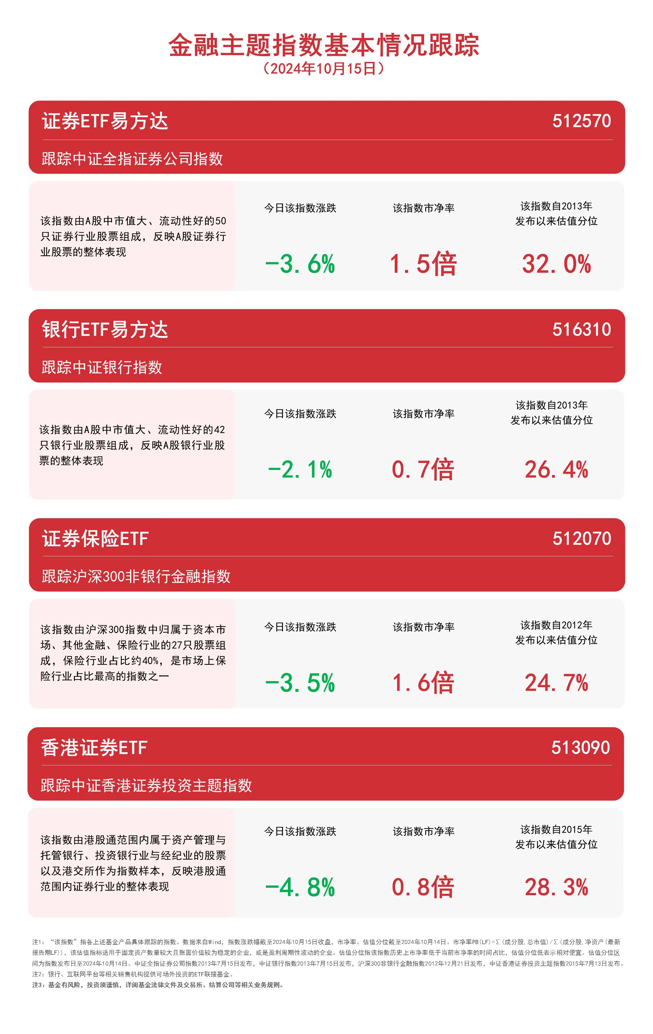 星空综合体育金融板块午后下行关注银行ETF易方达（516310）、证券保险ETF（512070）等产品后续走势(图1)