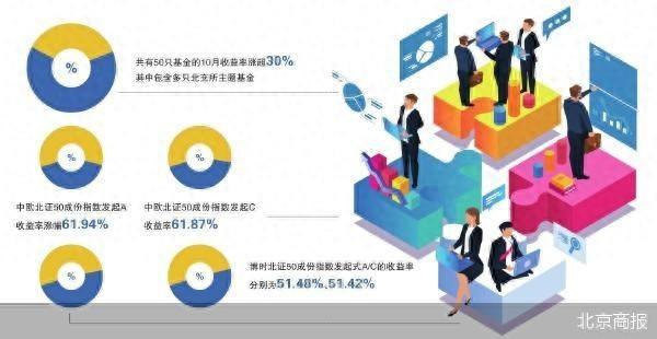 星空综合体育北交所主题基金10月逆袭(图1)