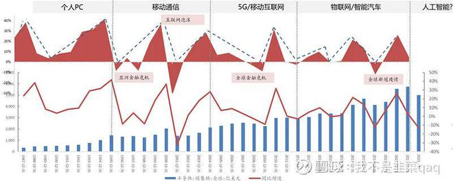 星空体育平台官网周期+成长AI重塑下的半导体投资攻略(图1)